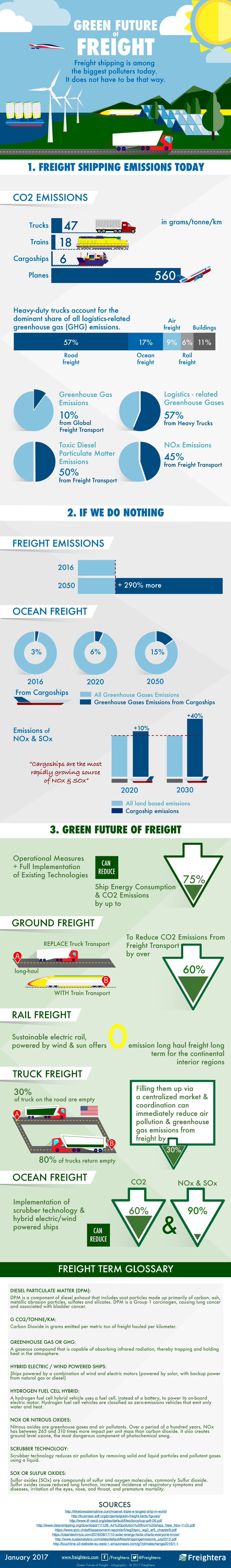 Infographic on The Green Future of Freight