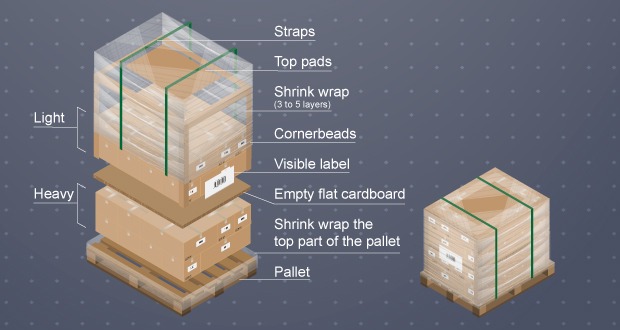 Palletize & Shrink Wrap Freight Freightera Photo Palletizing