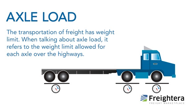 Axle Load in freight illustration and definition