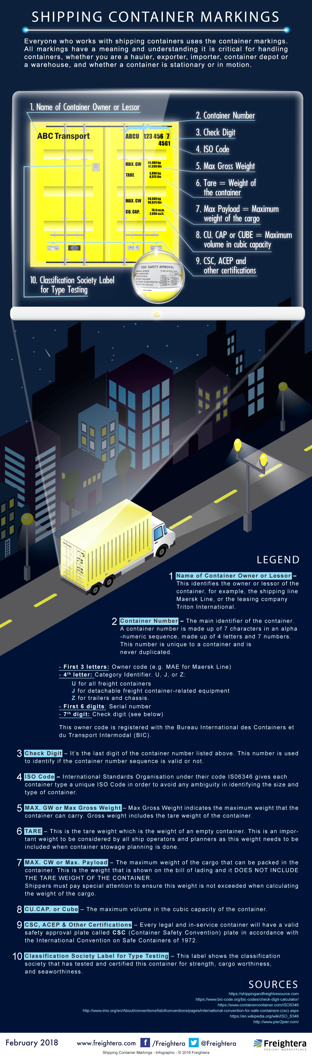 Shipping Container Markings Freightera Infographic and terms