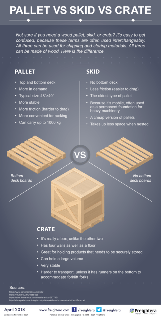  Freightera infographic differences between pallet and skid and crate