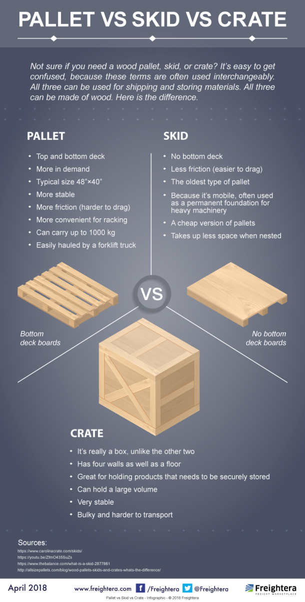 Pallet Vs Skid Vs Crate Infographic Freightera Blog herbicide-resistance-101-manage-resistance-now