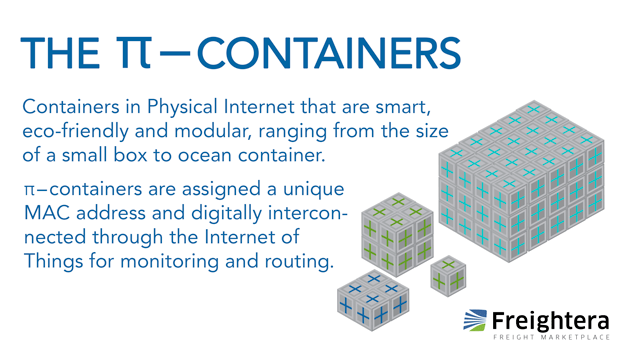 The π-containers in freight definition and illustration
