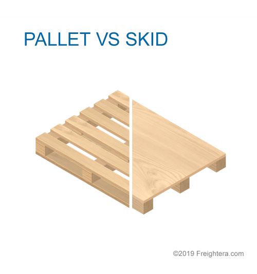 An illustration of a cross-view of a pallet and a skid next to each other, depicting their structural differences