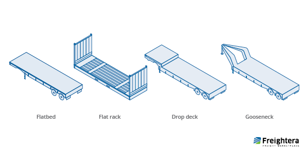 Heavy Haul Oversize Load Truck Types