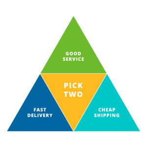 Triangle showing choices of good service, fast delivery and cheap shipping