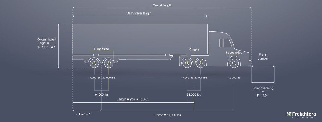 An illustration depicting the legal weight of a truck per axle