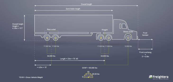 An illustration depicting the legal weight of a truck per axle