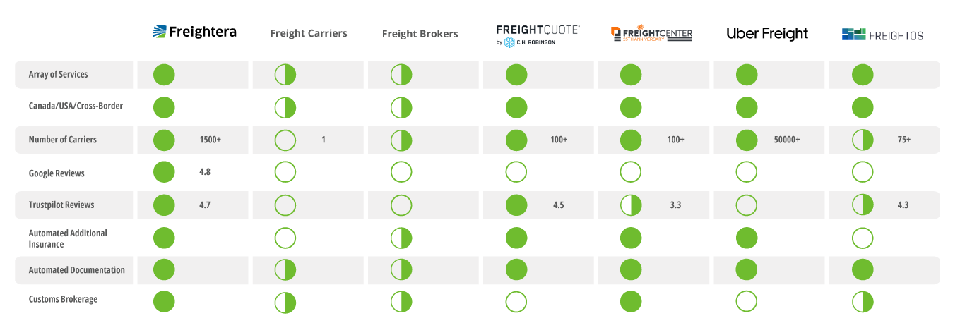A comparison table with services providing visual insight into the array and quality of services provided by Freightera, carriers, brokers, Freightquote, Freightcenter, Uber Freight, and Freightos