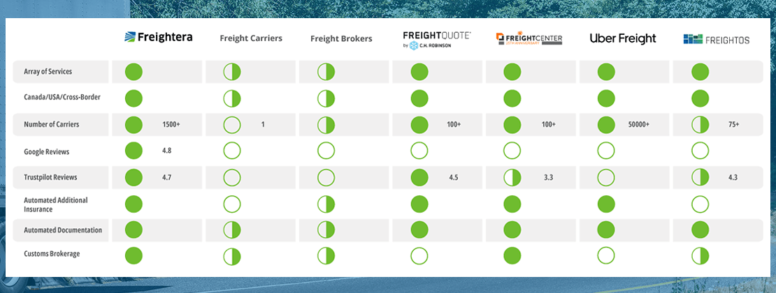 A table of services providing visual insight into the array and quality of services provided by Freightera, carriers, brokers, Freightquote, Freightcenter, Uber Freight, and Freightos