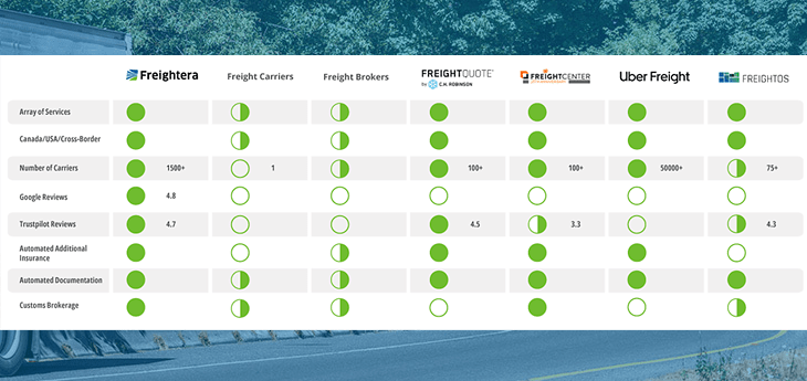 Freight service providers comparison table