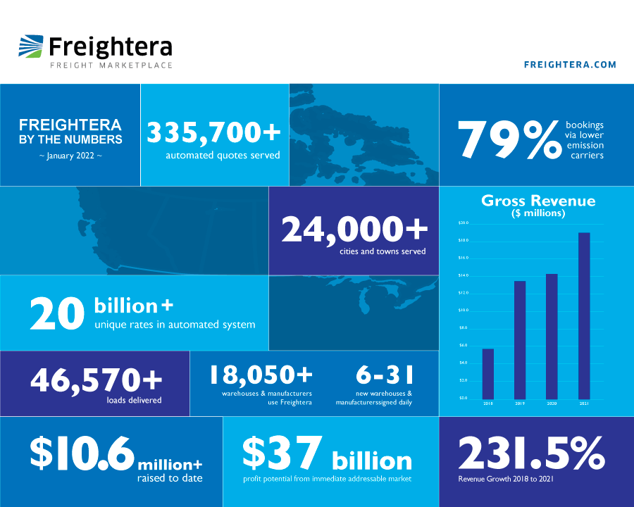 Freightera In the Numbers 2022 chart with data