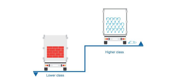 A truck full of bricks showing a lower class and a class full of lightbulbs showing a higher freight class