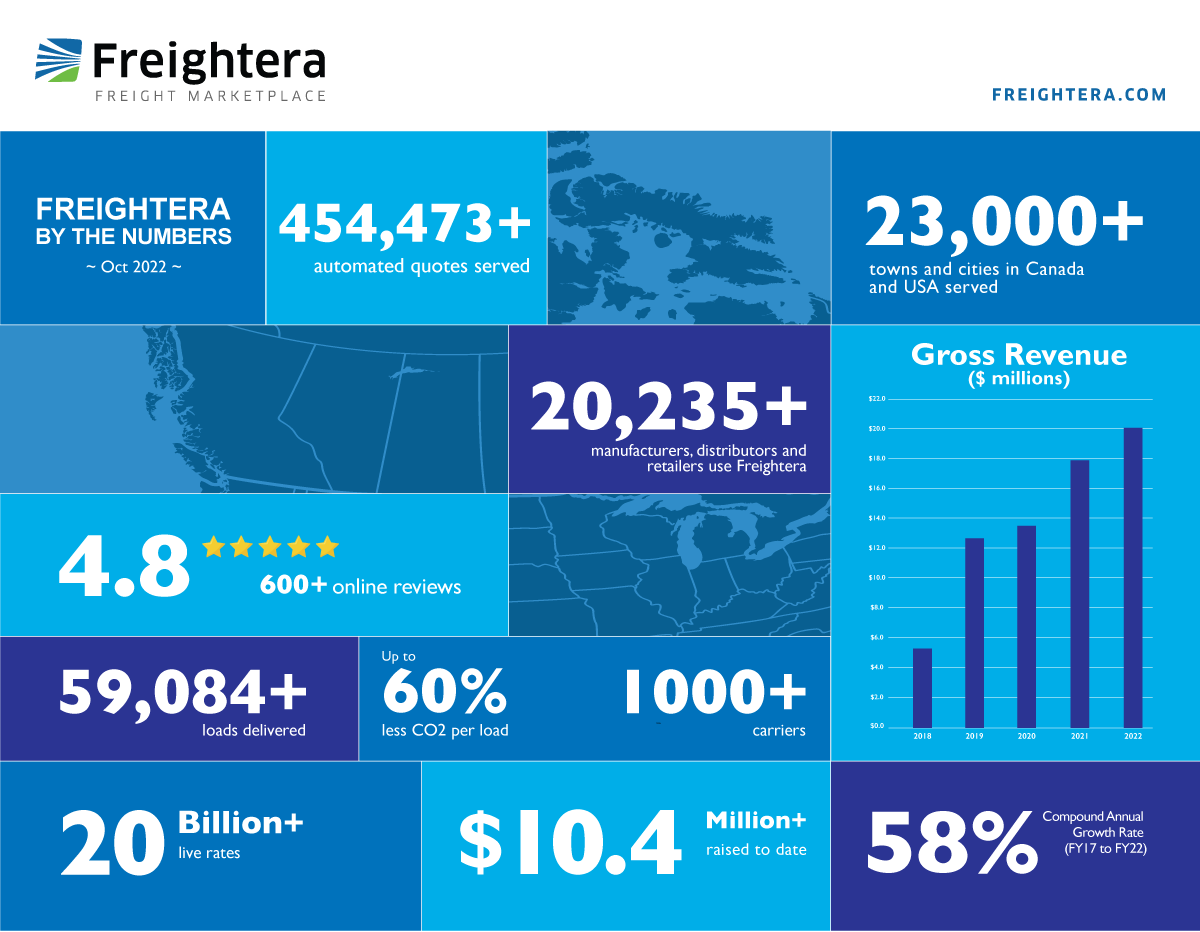 Freightera In the Numbers 2022 chart with data
